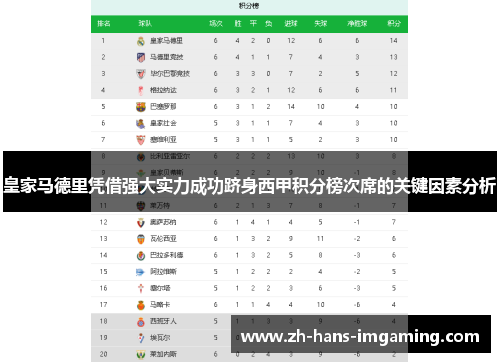 皇家马德里凭借强大实力成功跻身西甲积分榜次席的关键因素分析